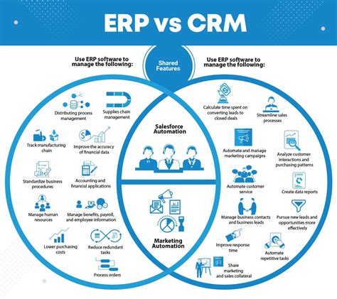 The Relationship Between ERP and CRM in Business Management